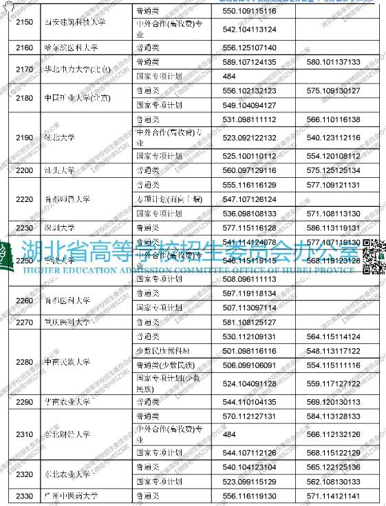 湖北2017高考本科一批平行志愿投档线