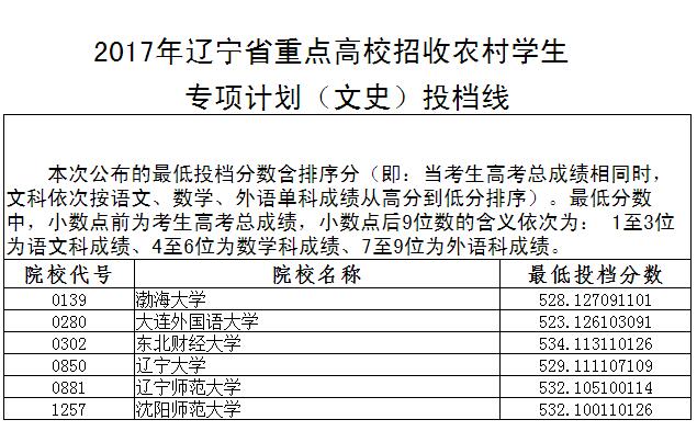 辽宁2017高考农村学生专项计划投档线公布