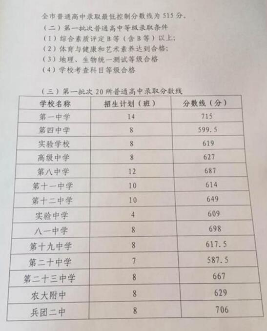 新疆乌鲁木齐2017中考录取分数线(第一批次)