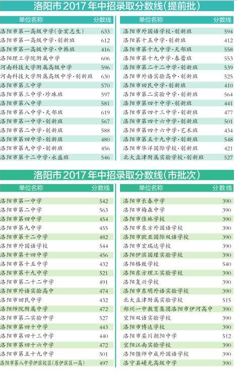 河南洛阳2017中考录取分数线