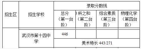湖北武汉十四中2017中考录取分数线已公布