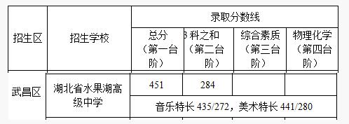 湖北武汉水果湖高中2017中考录取分数线
