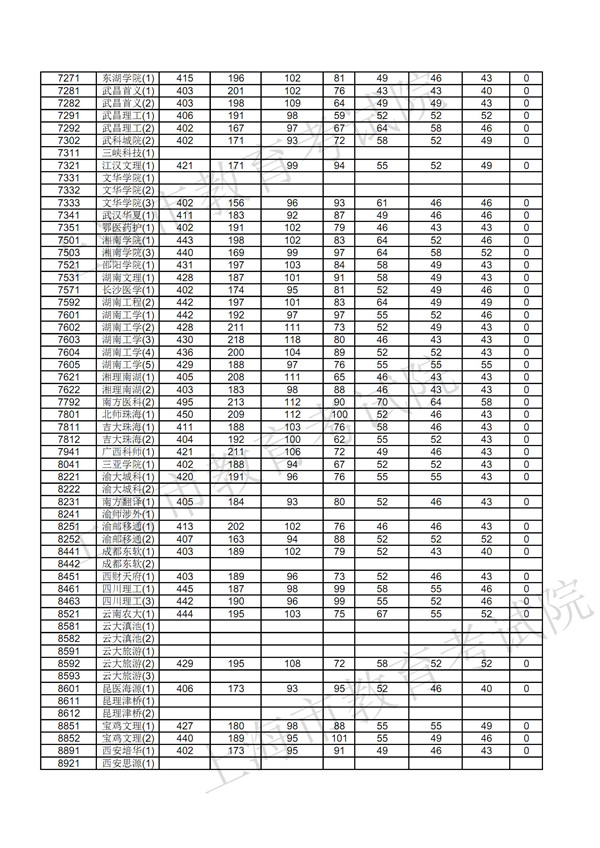 上海2017高考本科普通批次第一次征求志愿专业组投档线公布