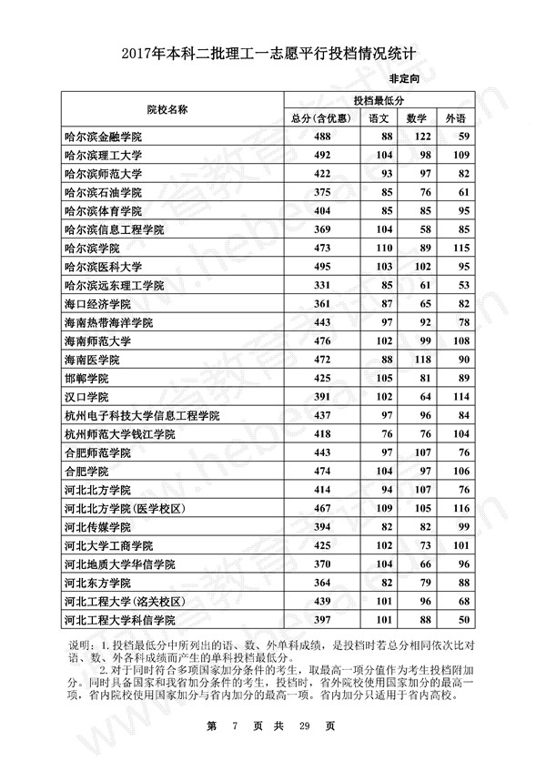 河北2017高考本科二批一志愿平行投档线