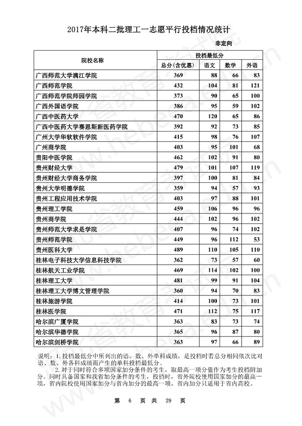 河北2017高考本科二批一志愿平行投档线