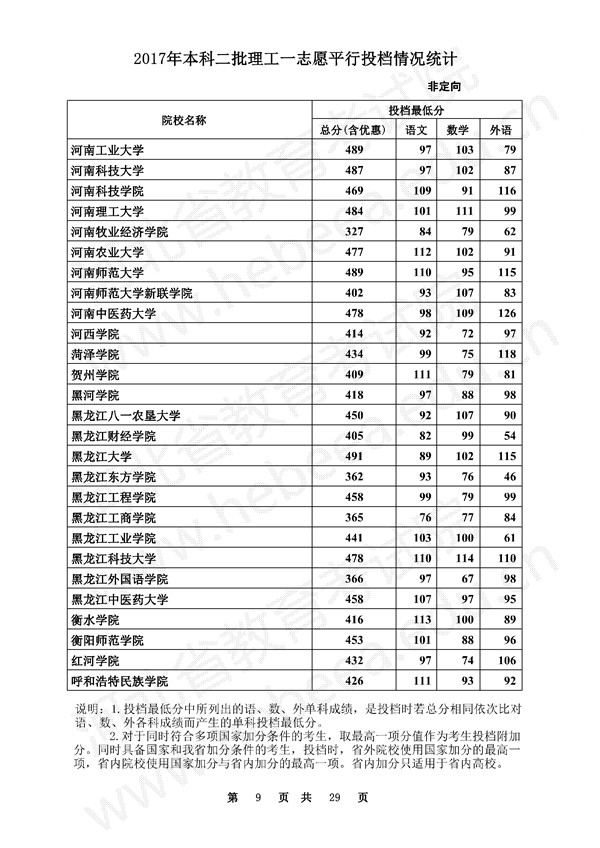 河北2017高考本科二批一志愿平行投档线