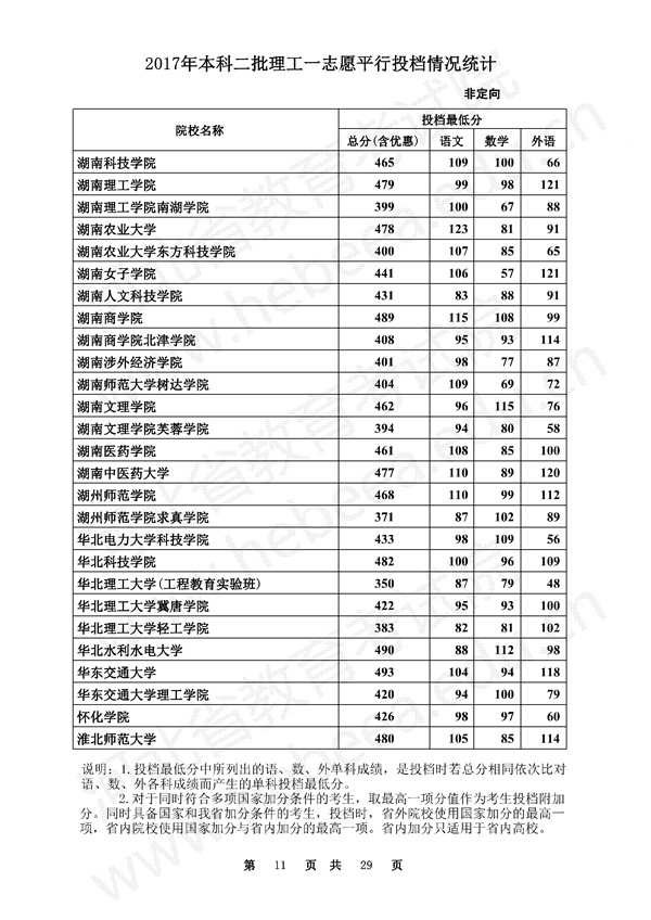 河北2017高考本科二批一志愿平行投档线