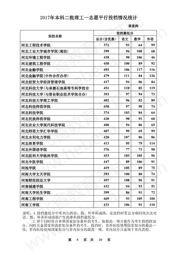 河北2017高考本科二批一志愿平行投档线