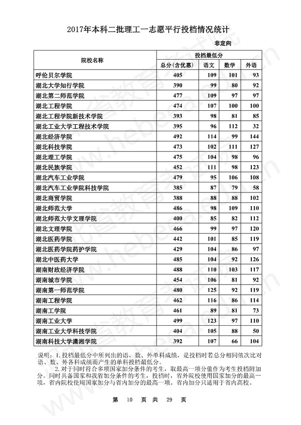 河北2017高考本科二批一志愿平行投档线