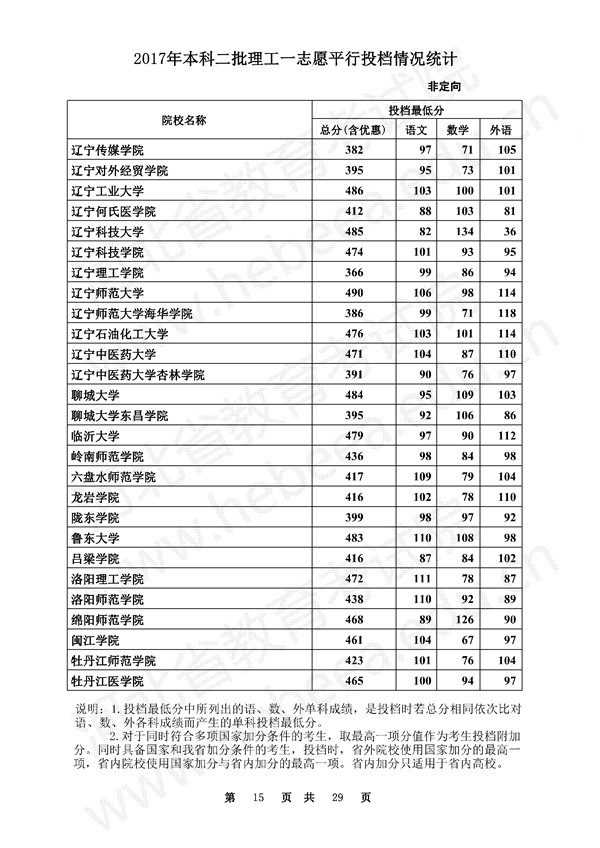 河北2017高考本科二批一志愿平行投档线