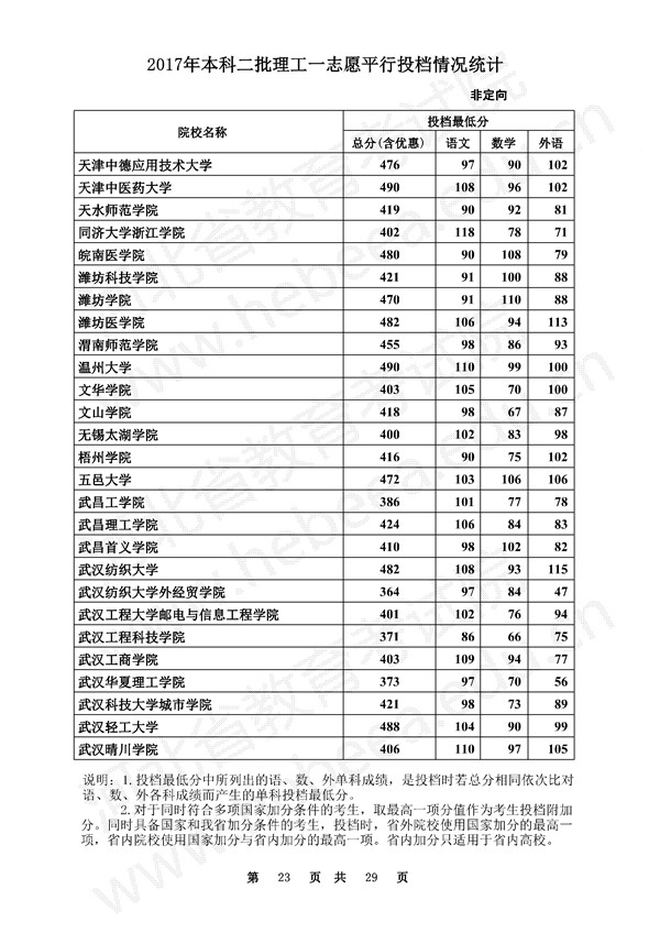 河北2017高考本科二批一志愿平行投档线