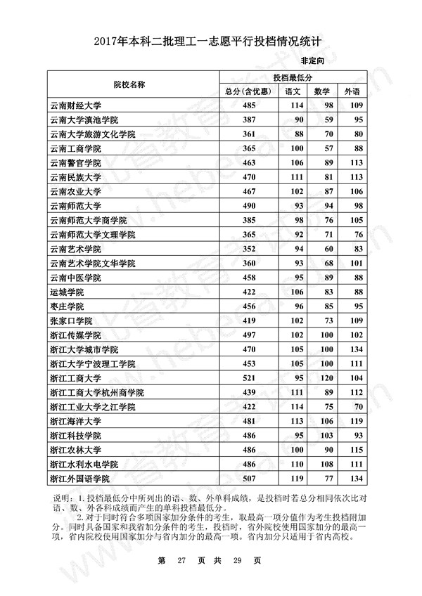 河北2017高考本科二批一志愿平行投档线