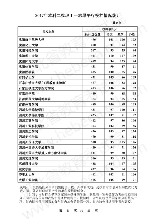 河北2017高考本科二批一志愿平行投档线