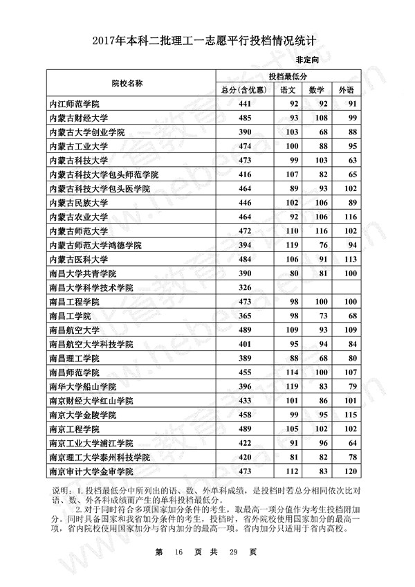 河北2017高考本科二批一志愿平行投档线