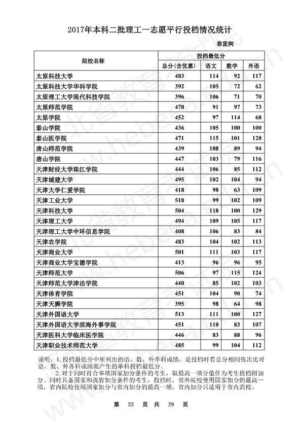 河北2017高考本科二批一志愿平行投档线