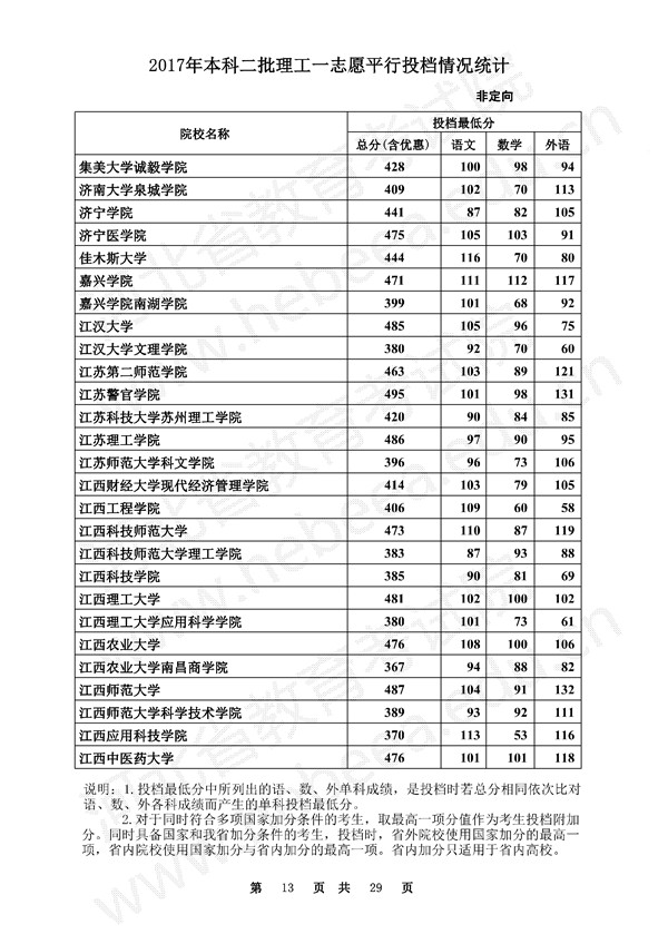 河北2017高考本科二批一志愿平行投档线