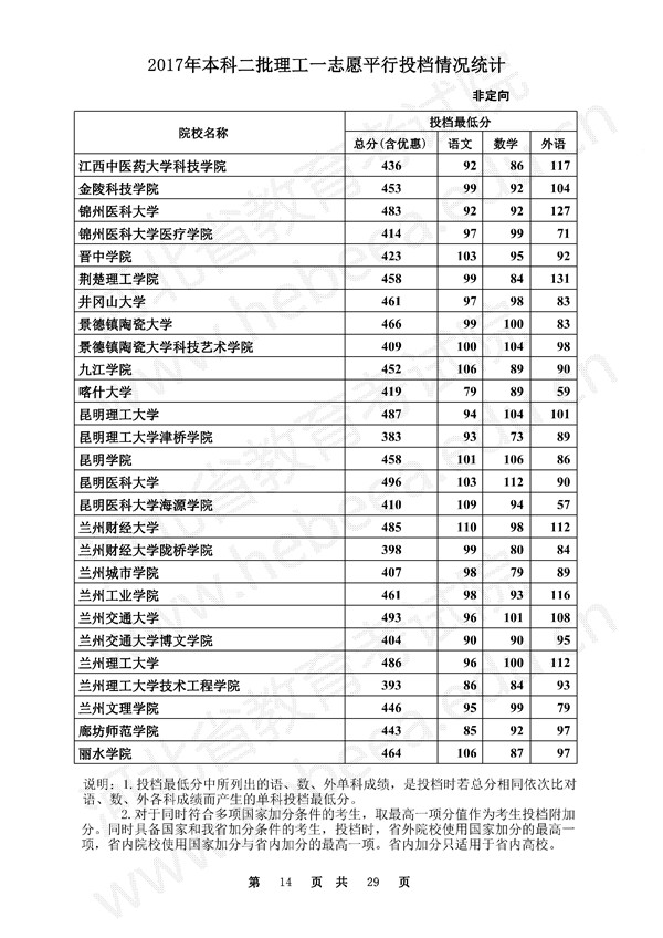 河北2017高考本科二批一志愿平行投档线