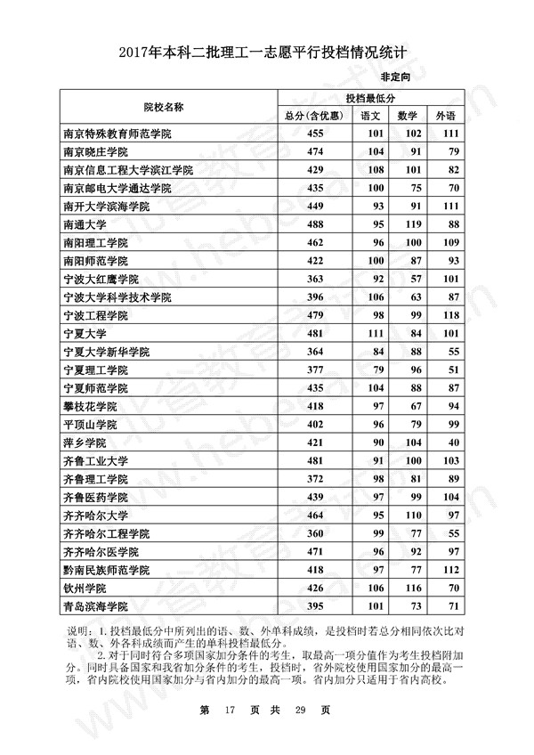 河北2017高考本科二批一志愿平行投档线