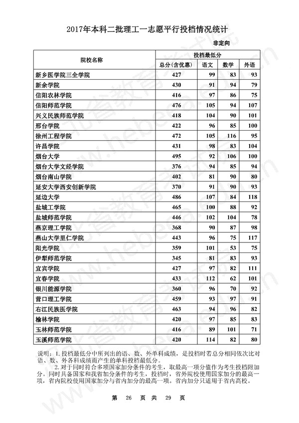 河北2017高考本科二批一志愿平行投档线