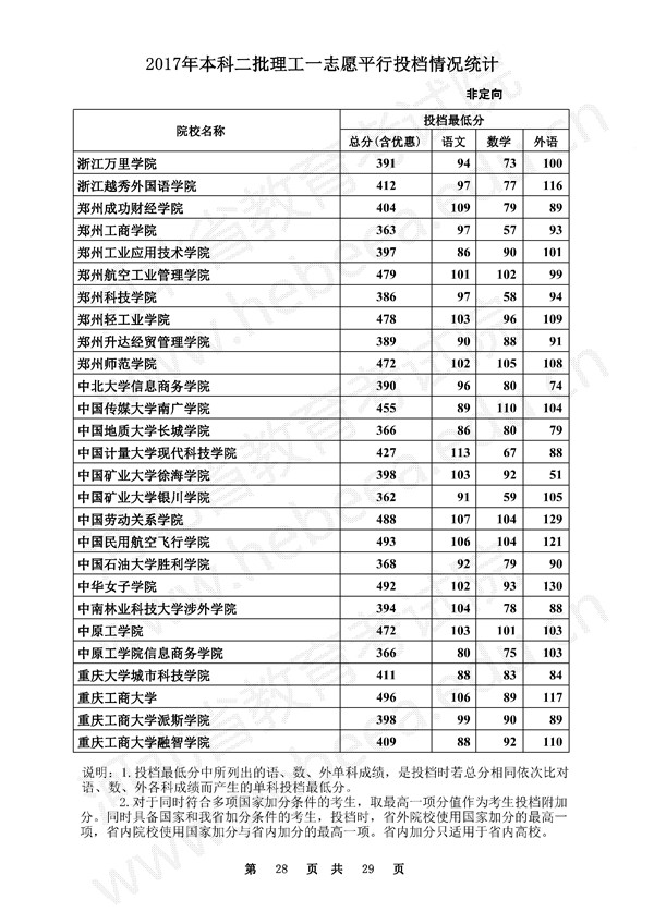 河北2017高考本科二批一志愿平行投档线