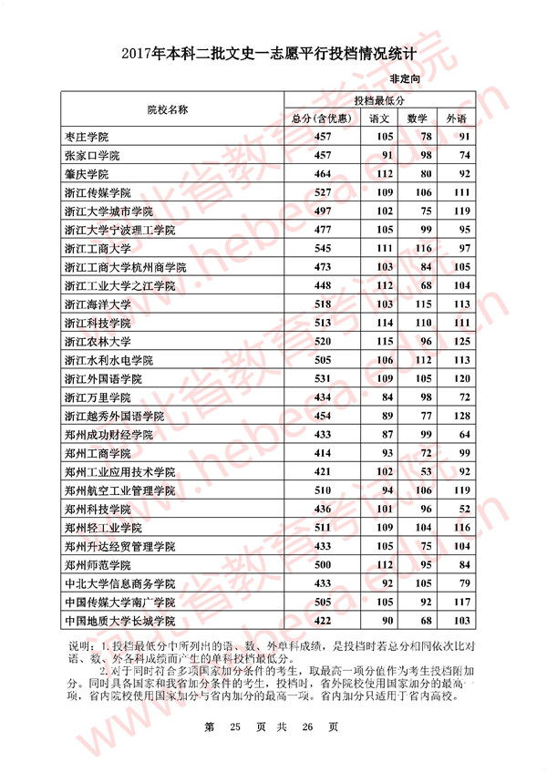 河北2017高考本科二批一志愿平行投档线