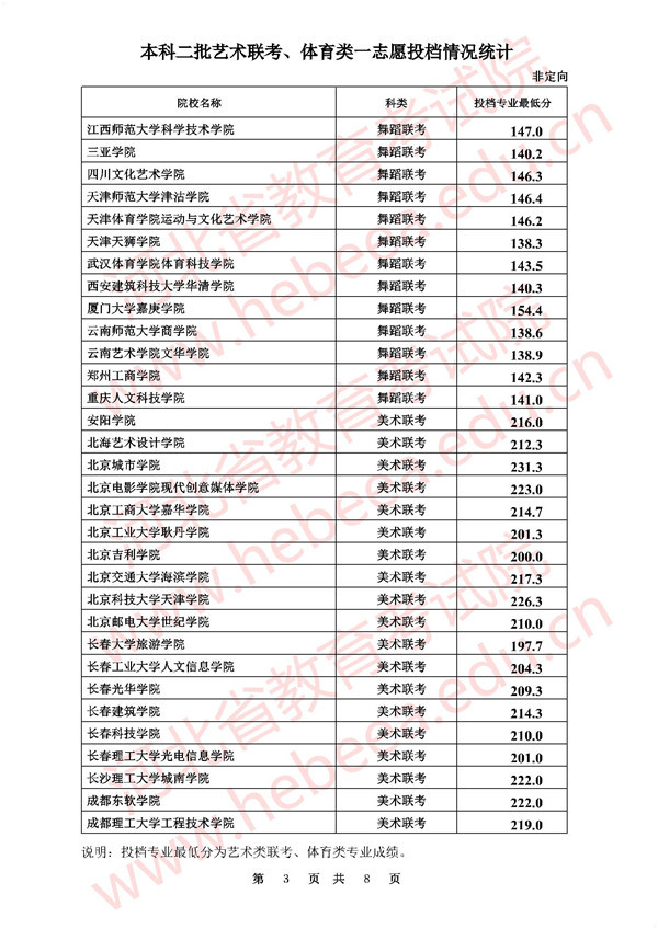 河北2017高考本科二批艺术、体育类一志愿平行投档线