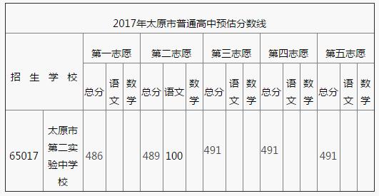 山西太原第二实验中学校2017中考录取分数线