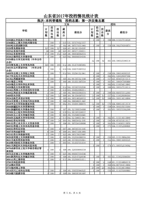 山东2017高考本科普通批第一次征集志愿投档线