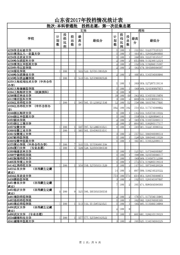 山东2017高考本科普通批第一次征集志愿投档线