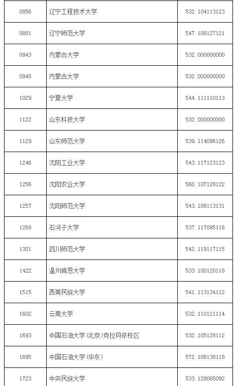 辽宁2017高考本科一批征集志愿投档线