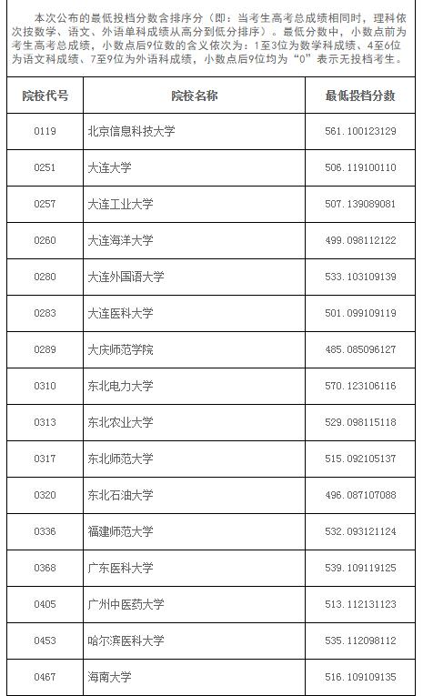 辽宁2017高考本科一批征集志愿投档线