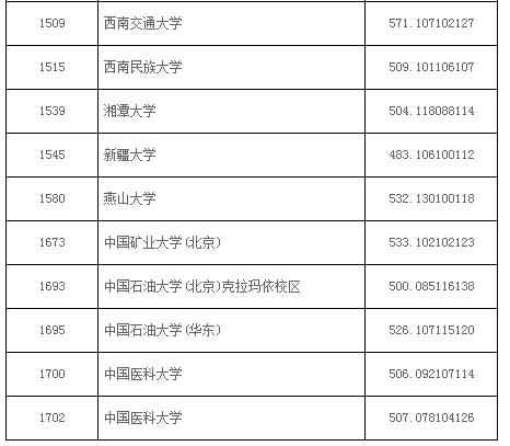 辽宁2017高考本科一批征集志愿投档线