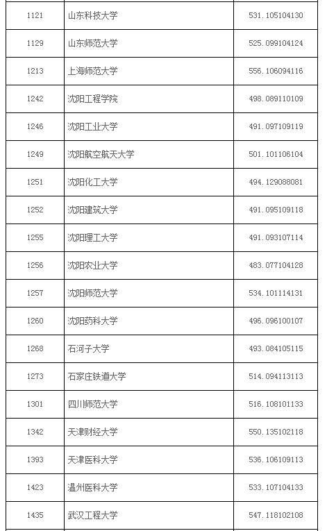 辽宁2017高考本科一批征集志愿投档线