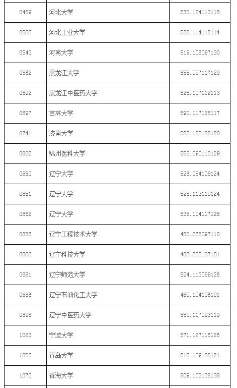 辽宁2017高考本科一批征集志愿投档线