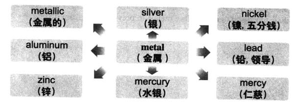 2017年12月大学英语六级词汇看图记忆：metal 