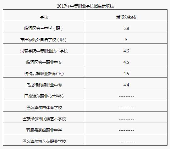 内蒙古巴彦淖尔2017中考录取分数线