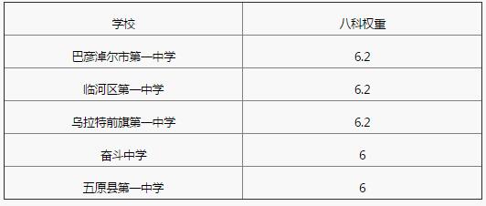 内蒙古巴彦淖尔2017中考录取分数线