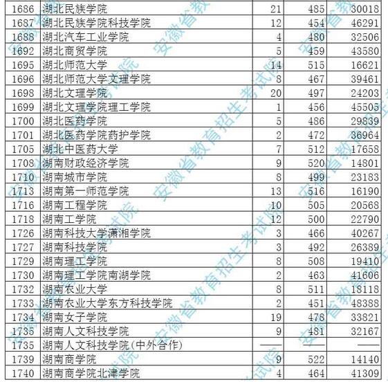 安徽2017高考本科二批投档分数线