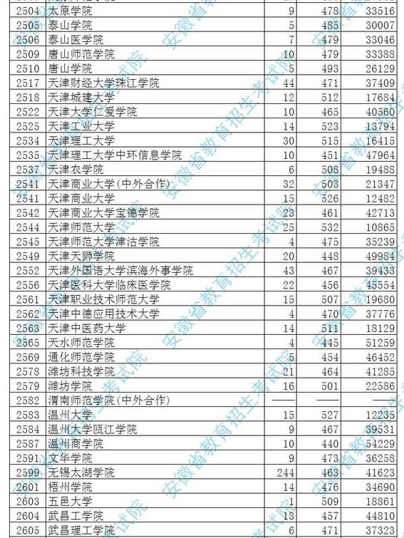 安徽2017高考本科二批投档分数线 安徽2017高考本科二批投档分数线