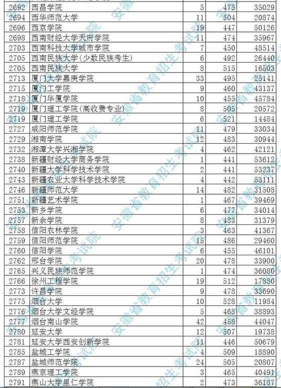 安徽2017高考本科二批投档分数线