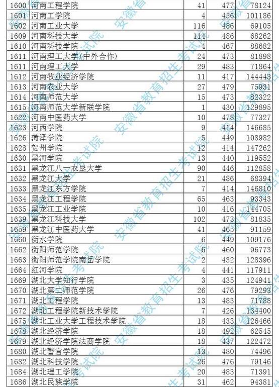 安徽2017高考本科二批投档分数线