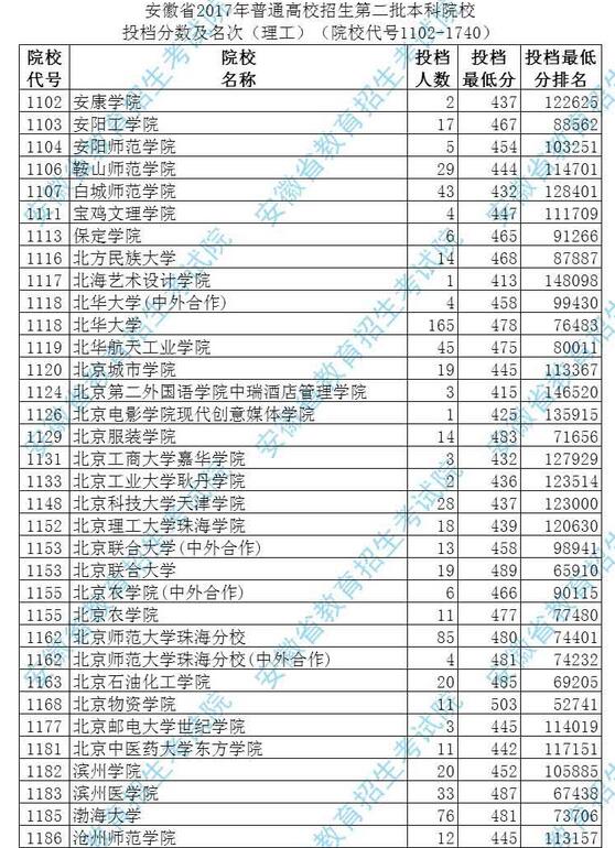 安徽2017高考本科二批投档分数线