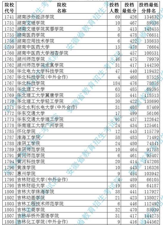 安徽2017高考本科二批投档分数线