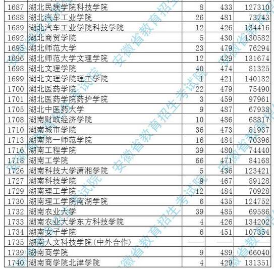 安徽2017高考本科二批投档分数线