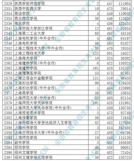 安徽2017高考本科二批投档分数线