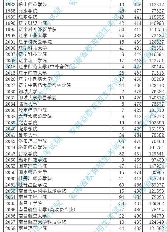 安徽2017高考本科二批投档分数线