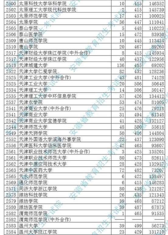 安徽2017高考本科二批投档分数线