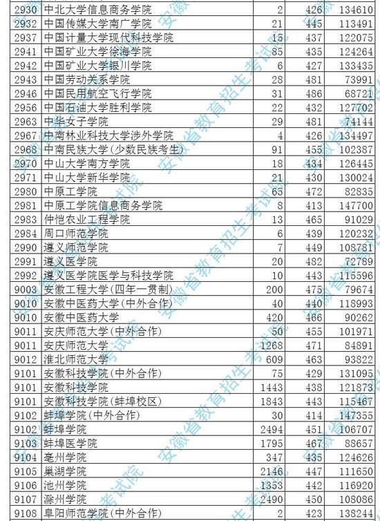 安徽2017高考本科二批投档分数线