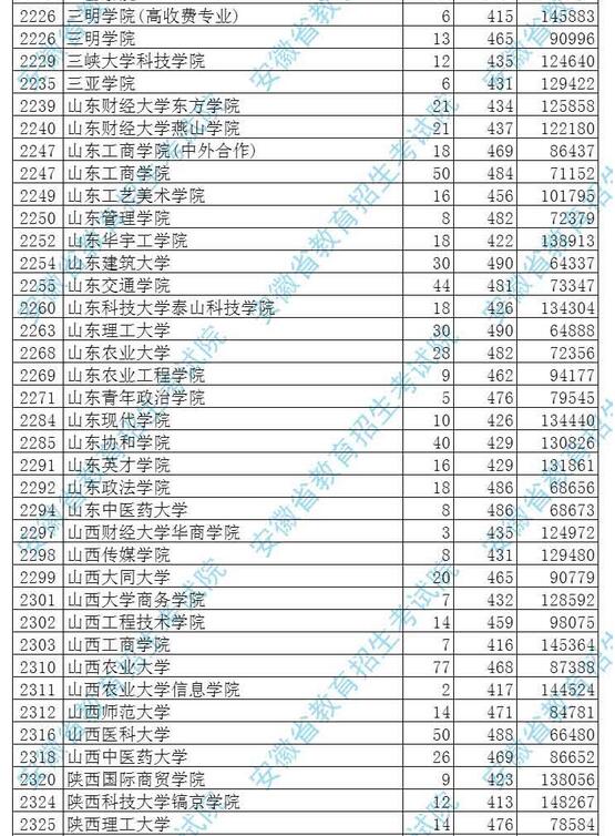 安徽2017高考本科二批投档分数线