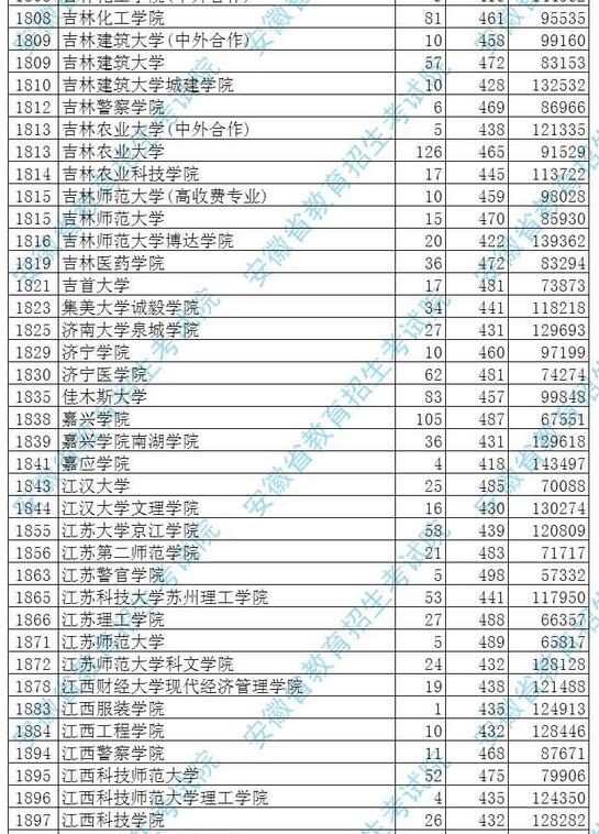 安徽2017高考本科二批投档分数线